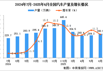 2025年6月全國汽車產(chǎn)量數(shù)據(jù)統(tǒng)計分析