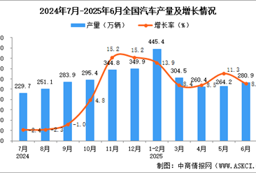 2025年6月全国汽车产量数据统计分析