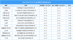 2025年8月13日全國(guó)各地最新白條雞價(jià)格行情走勢(shì)分析