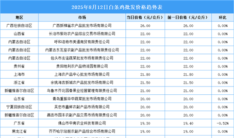 2025年8月13日全国各地最新白条鸡价格行情走势分析