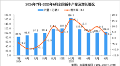 2025年6月全國轎車產(chǎn)量數(shù)據(jù)統(tǒng)計(jì)分析