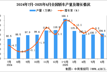 2025年6月全国轿车产量数据统计分析