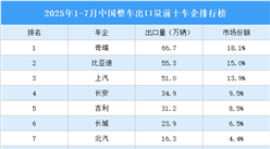 2025年1-7月中國(guó)整車(chē)出口量前十車(chē)企排行榜（附榜單）