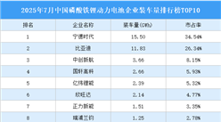 2025年7月中國(guó)磷酸鐵鋰動(dòng)力電池企業(yè)裝車量排行榜TOP10（附榜單）