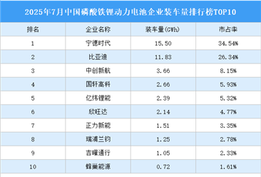 2025年7月中国磷酸铁锂动力电池企业装车量排行榜TOP10（附榜单）