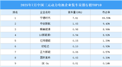 2025年7月中國(guó)三元?jiǎng)恿﹄姵仄髽I(yè)裝車量排行榜TOP10（附榜單）