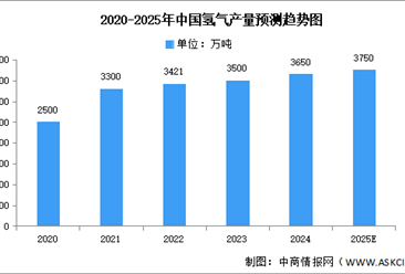 2025年中国氢气市场现状及发展前景预测分析（图）