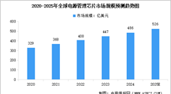 2025年全球及中國電源管理芯片市場規(guī)模預(yù)測分析（圖）