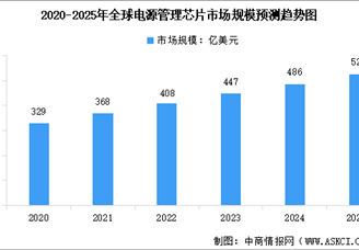 2025年全球及中国电源管理芯片市场规模预测分析（图）