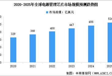 2025年全球及中國電源管理芯片市場規(guī)模預測分析（圖）