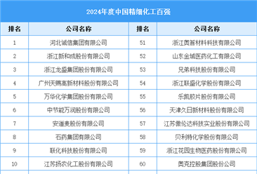 2024年度中國精細(xì)化工百強(qiáng)（附名單）
