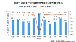 2025年7月中國食用植物油進口數(shù)據(jù)統(tǒng)計分析：進口量53萬噸