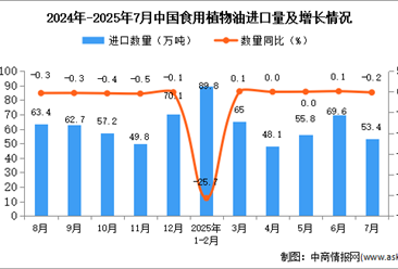 2025年7月中國食用植物油進口數(shù)據(jù)統(tǒng)計分析：進口量53萬噸