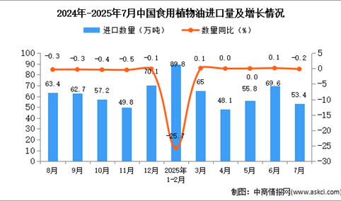 2025年7月中国食用植物油进口数据统计分析：进口量53万吨