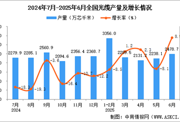 2025年6月全國光纜產量數據統計分析
