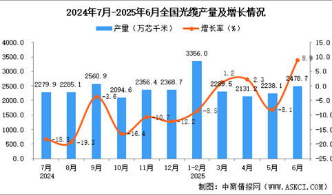 2025年6月全国光缆产量数据统计分析