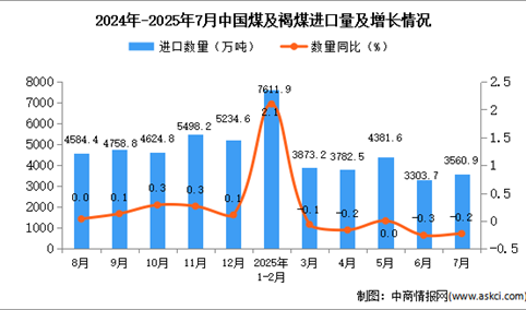 2025年7月中国煤及褐煤进口数据统计分析：进口量3560.9万吨