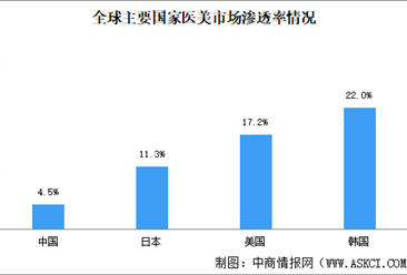 2025年中国医美行业市场现状分析：市场规模快速增长（图）