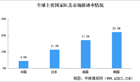 2025年中国医美行业市场现状分析：市场规模快速增长（图）