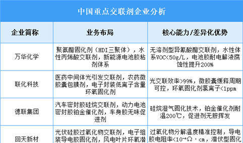 2025年中国交联剂重点企业业务布局预测分析（图）