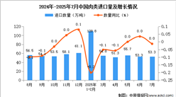 2025年7月中國肉類進(jìn)口數(shù)據(jù)統(tǒng)計(jì)分析：進(jìn)口量53.3萬噸