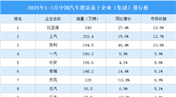 2025年1-7月中國(guó)汽車銷量前十企業(yè)（集團(tuán)）排行榜（附榜單）