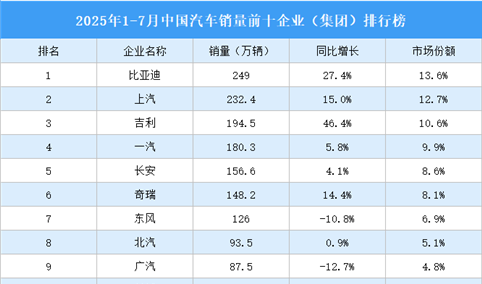 2025年1-7月中国汽车销量前十企业（集团）排行榜（附榜单）