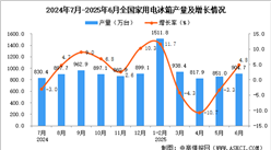 2025年6月全國家用電冰箱產(chǎn)量數(shù)據(jù)統(tǒng)計分析