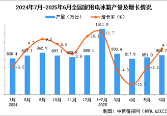 2025年6月全國家用電冰箱產(chǎn)量數(shù)據(jù)統(tǒng)計(jì)分析