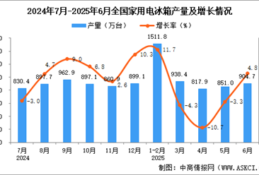 2025年6月全國家用電冰箱產量數據統計分析