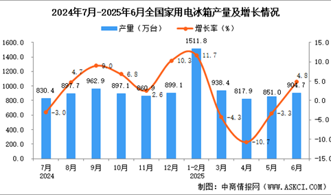 2025年6月全国家用电冰箱产量数据统计分析