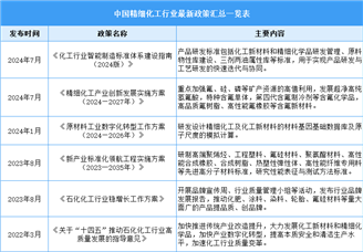 2025年中國精細(xì)化工行業(yè)最新政策匯總一覽（表）