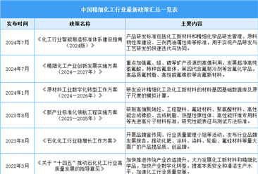 2025年中國精細(xì)化工行業(yè)最新政策匯總一覽（表）