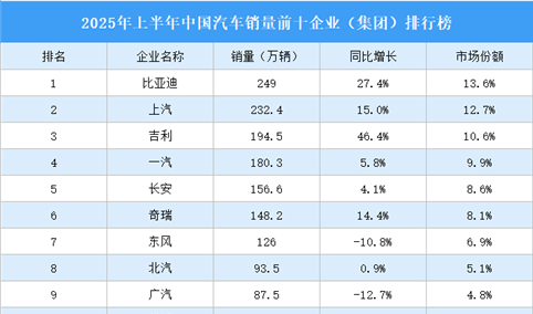 2025年上半年中国汽车销量前十企业（集团）排行榜（附榜单）