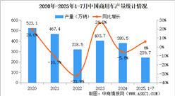 2025年7月中國商用車產(chǎn)銷情況：貨車銷量同比增長13.8%（圖）