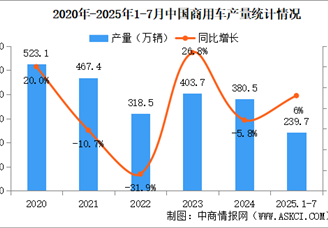 2025年7月中國(guó)商用車(chē)產(chǎn)銷(xiāo)情況：貨車(chē)銷(xiāo)量同比增長(zhǎng)13.8%（圖）