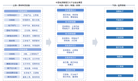 2025年中国电源管理芯片产业链图谱及投资布局分析（附产业链全景图）