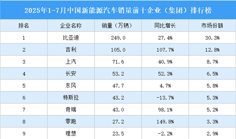 2025年1-7月中国新能源汽车销量前十企业（集团）排行榜（附榜单）