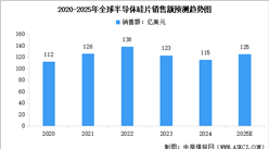 2025年全球半導體硅片銷售額預測及行業(yè)競爭格局分析（圖）