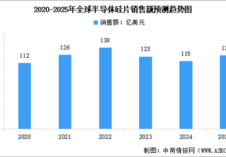 2025年全球半导体硅片销售额预测及行业竞争格局分析（图）