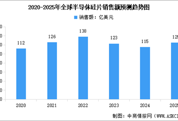 2025年全球半導(dǎo)體硅片銷售額預(yù)測及行業(yè)競爭格局分析（圖）