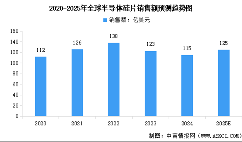 2025年全球半导体硅片销售额预测及行业竞争格局分析（图）