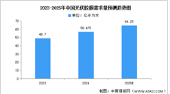 2025年中國光伏膠膜需求量及市場結構預測分析（圖）