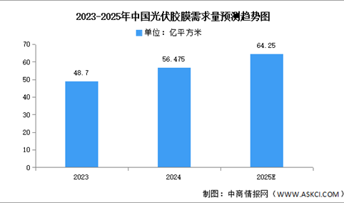 2025年中国光伏胶膜市场现状及发展前景预测分析（图）