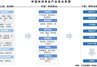 2025年中國休閑食品產(chǎn)業(yè)鏈圖譜及投資布局分析（附產(chǎn)業(yè)鏈全景圖）