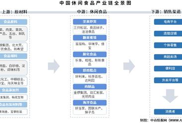 2025年中国休闲食品产业链图谱及投资布局分析（附产业链全景图）
