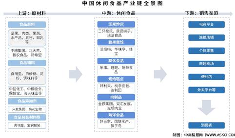 2025年中国休闲食品产业链图谱及投资布局分析（附产业链全景图）