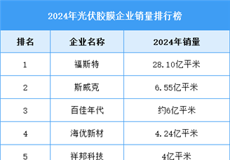 2025年中國(guó)光伏膠膜需求量及競(jìng)爭(zhēng)格局預(yù)測(cè)分析（圖）