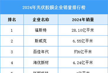 2025年中國(guó)光伏膠膜需求量及競(jìng)爭(zhēng)格局預(yù)測(cè)分析（圖）