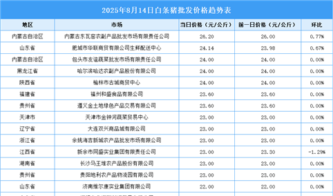 2025年8月14日全国各地最新白条猪价格行情走势分析